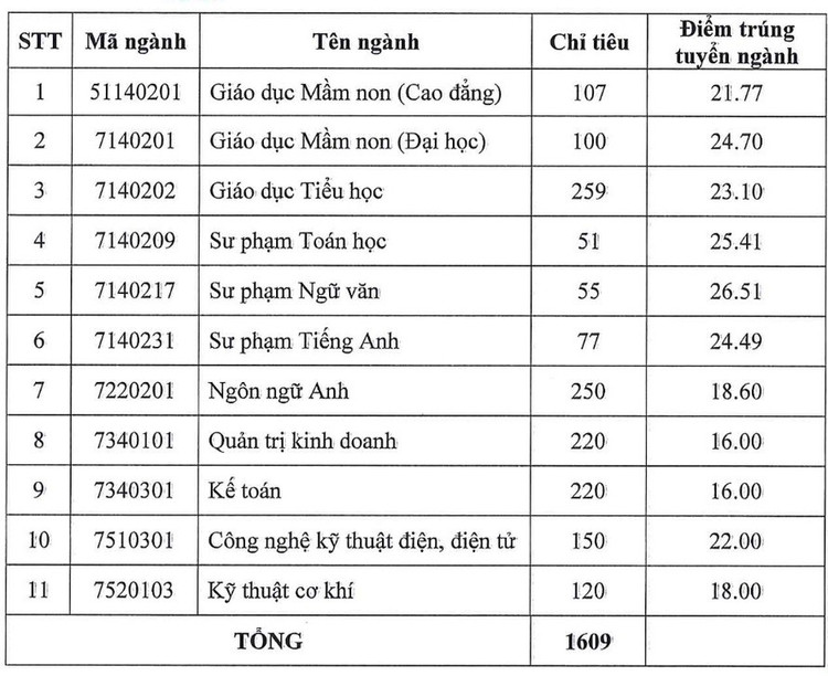 Chi tiết điểm chuẩn Trường Đại học Đồng Nai 2.jpg