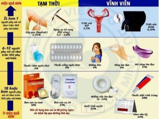 Hình 2. Các phương pháp tránh thai (Nguồn: Bệnh viện Từ Dũ) tranh-thai.jpg