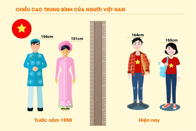 Chiều cao của người Việt Nam đã có những thay đổi nhưng vẫn thấp - Ảnh minh họa nguồn Internet chieu-cao-trung-binh-cua-nam-gioi-viet-nam.jpg