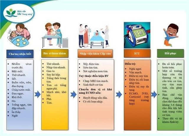 Một số lưu ý của Bệnh viện Nhi Trung ương dành cho phụ huynh và các bác sĩ trong quá trình phát hiện, xử trí bệnh viêm cơ tim ở trẻ. cuu-song-be-gai-11-tuoi-viem-co-tim-7.jpg