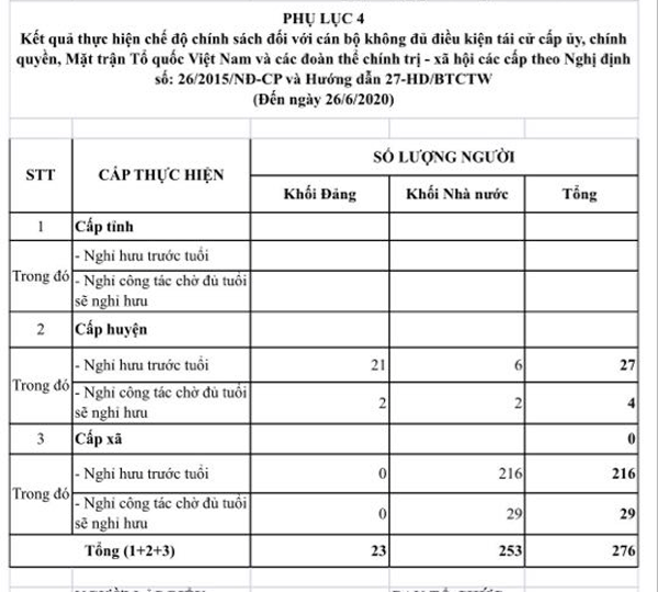  5. Hàng trăm cán bộ ở Nghệ An xin nghỉ hưu trước tuổi: Nghệ An có 243 cán bộ, chủ yếu ở cấp huyện và xã, xin nghỉ trước tuổi; 33 cán bộ xin nghỉ công tác để chờ đủ tuổi nghỉ hưu. Số lượng cán bộ xin nghỉ có thể tăng lên cho đến khi tất cả các huyện, xã của tỉnh này hoàn thành đại hội. Các khóa trước cũng có cán bộ cấp huyện, cấp xã xin nghỉ trước tuổi nhưng khóa này nhiều hơn do quá trình sắp xếp các đơn vị hành chính.
