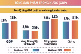GDP quý I/2026 tăng 7,83%