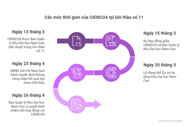Các mốc thời gian của CIENCO4 tại Gói thầu số 11. Các mốc thời gian của CIENCO4 tại Gói thầu số 11.