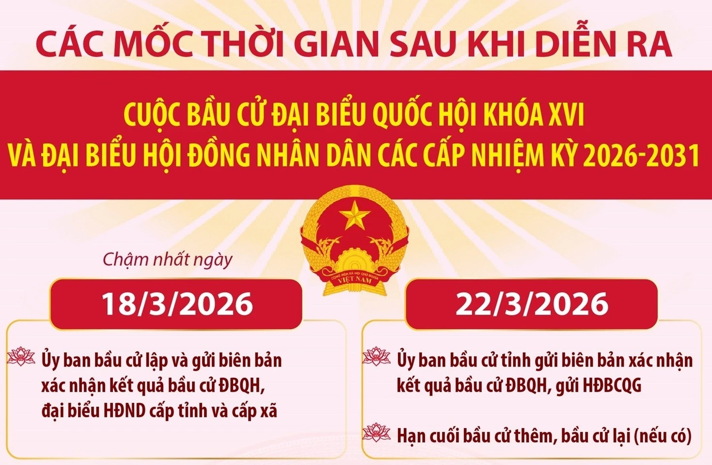 Các mốc thời gian quan trọng sau cuộc bầu cử