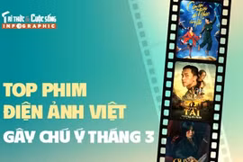 [INFOGRAPHIC] Top phim điện ảnh Việt gây chú ý tháng 3