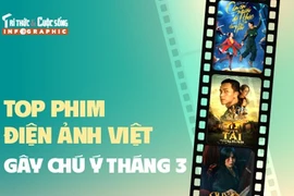 [INFOGRAPHIC] Top phim điện ảnh Việt gây chú ý tháng 3