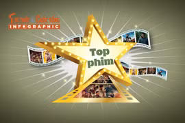 [INFOGRAPHIC] Top phim điện ảnh Việt đạt doanh thu cao nhất 2025 