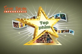 [INFOGRAPHIC] Top phim điện ảnh Việt đạt doanh thu cao nhất 2025 