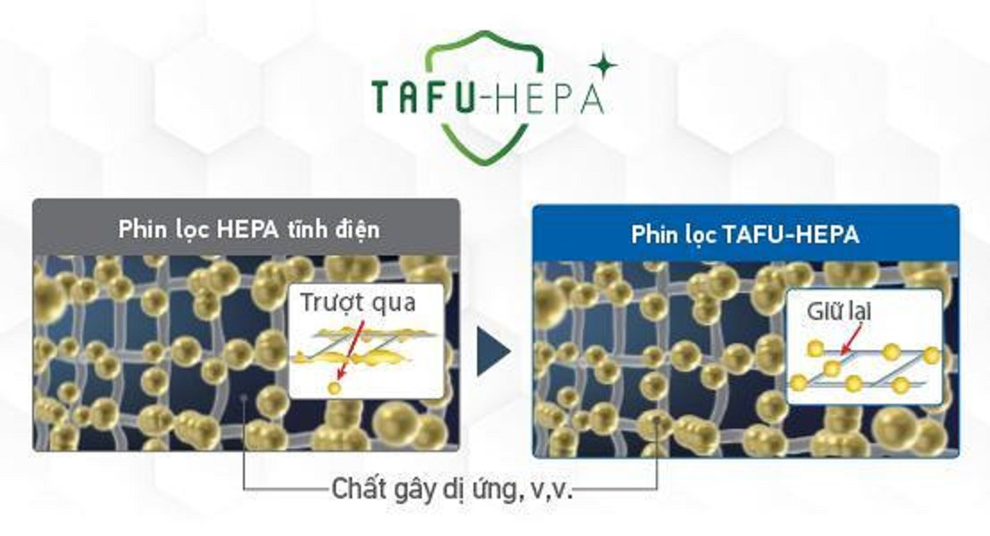 Hệ thống phin lọc TAFU-HEPA và HEPA tĩnh điện giúp loại bỏ tới 99,97% hạt bụi siêu mịn, đảm bảo không khí sạch ngay từ lần lọc đầu tiên.
