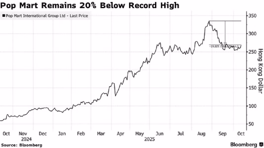 Ngay sau sự kiện, cổ phiếu Pop Mart trên sàn Hong Kong tăng tới 6,1%, nâng vốn hóa lên hơn 1.180 nghìn tỷ đồng.