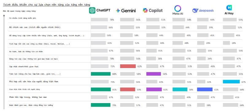 Bên cạnh đó, AI Hay lọt top 10 với 9% và Kiki với 3%, khẳng định dấu ấn công nghệ Việt.