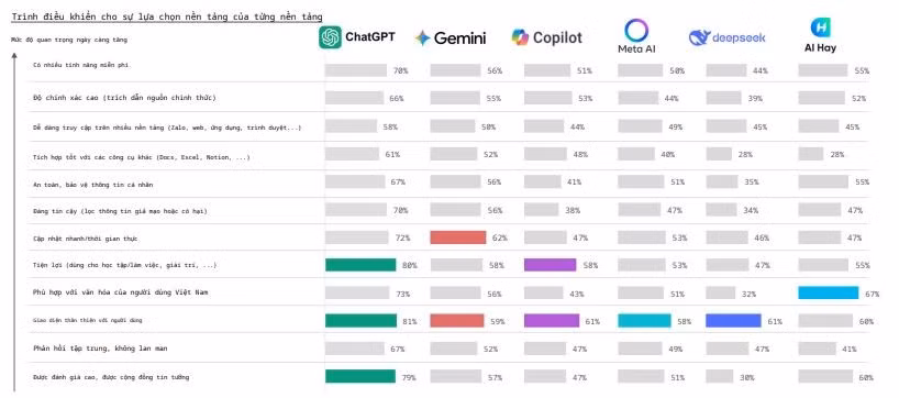 Bên cạnh đó, AI Hay lọt top 10 với 9% và Kiki với 3%, khẳng định dấu ấn công nghệ Việt.