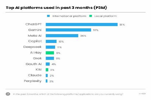 ChatGPT vẫn dẫn đầu với 81% người dùng, trong khi Gemini đạt 51% và Meta ở mức 36%.