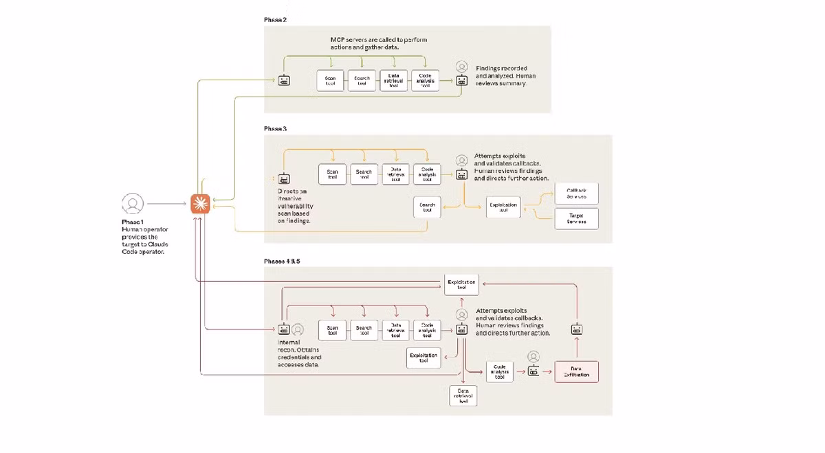 Khác với việc AI hỗ trợ con người, lần này AI tự động thực hiện gần như toàn bộ quy trình tấn công.