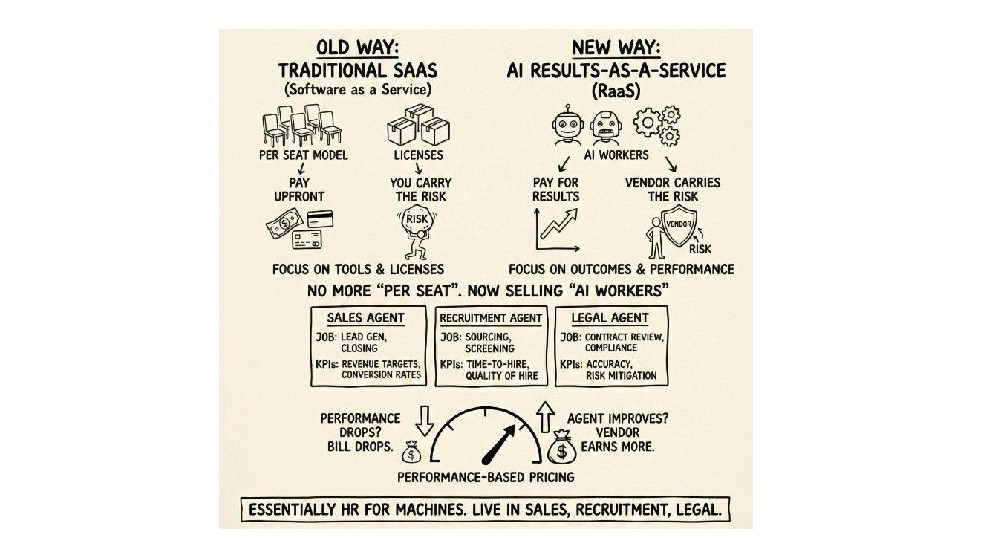 Bairong Inc. đã giới thiệu Results Cloud với mô hình OaaS (Outcomes-as-a-Service), cho phép doanh nghiệp thuê “nhân công AI” thay vì mua phần mềm truyền thống.