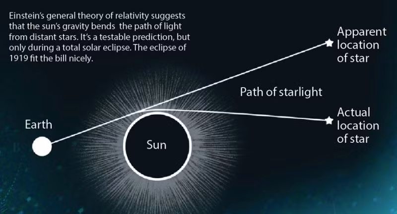 Sự kiện năm 1919 đặt nền móng cho hàng loạt thành tựu sau này như thuyết Big Bang, phát hiện sóng hấp dẫn, và định vị GPS dựa trên chính hiệu ứng thời gian mà Einstein đã mô tả.(Ảnh:EarthSky)