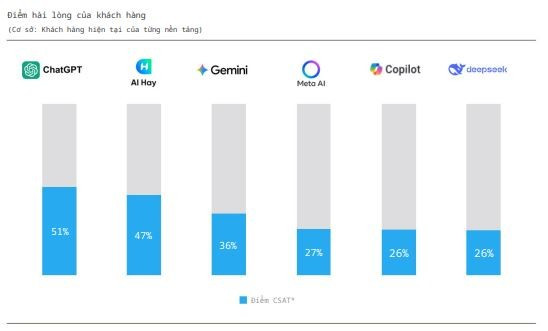 Đặc biệt, một AI nội địa mang tên "AI Hay" bất ngờ vượt mặt Gemini và Deepseek về chỉ số hài lòng.