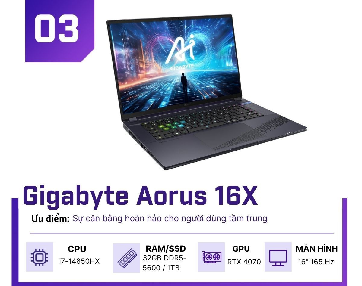 Trong tầm giá khoảng 1.600 USD, Gigabyte Aorus 16X ghi điểm nhờ RTX 4070 tối ưu tốt, màn hình 165Hz và kết nối Wi-Fi 7 hiện đại.