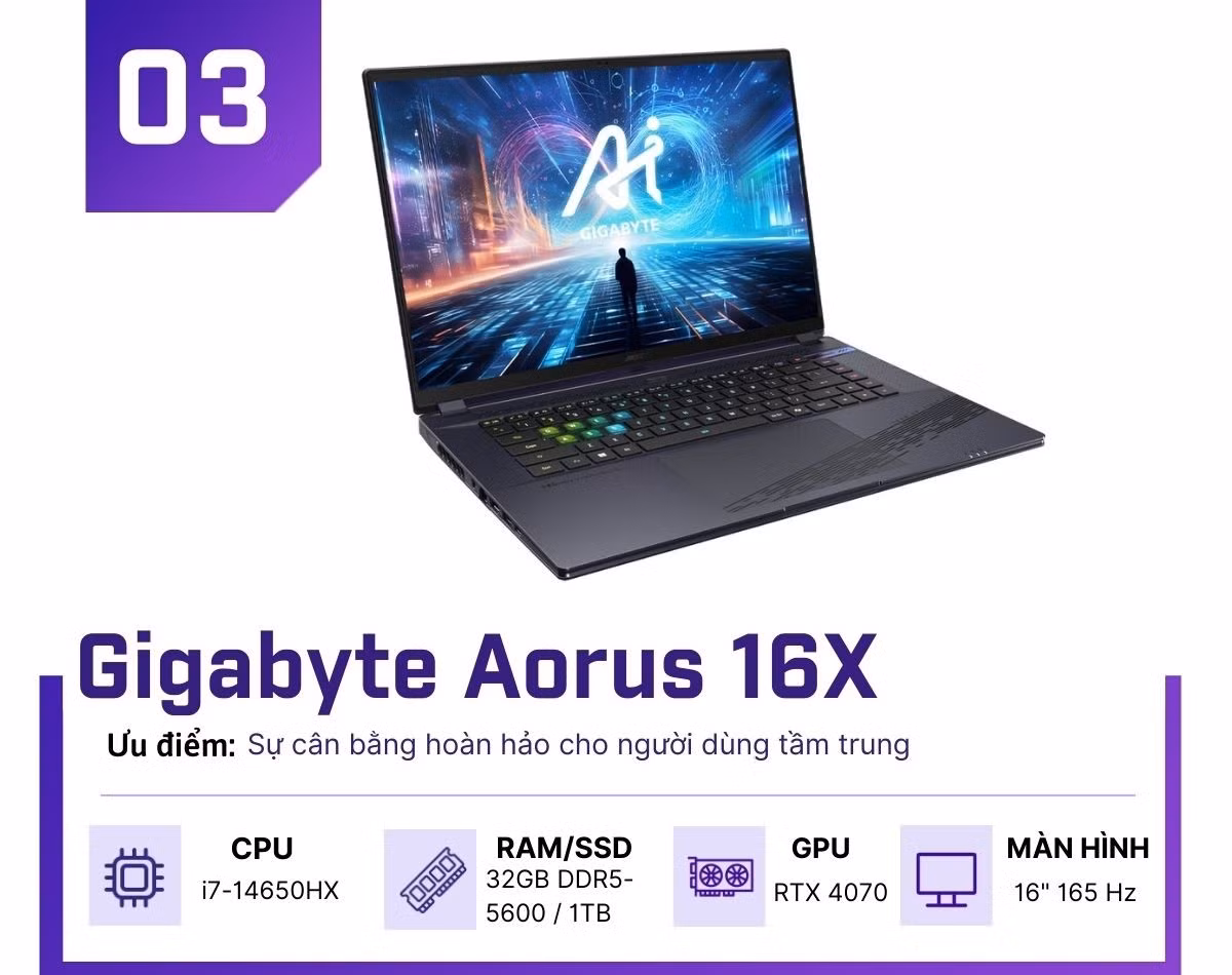 Trong tầm giá khoảng 1.600 USD, Gigabyte Aorus 16X ghi điểm nhờ RTX 4070 tối ưu tốt, màn hình 165Hz và kết nối Wi-Fi 7 hiện đại.