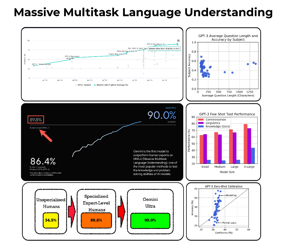 Thử nghiệm trên bộ dữ liệu Massive Multitask Language Understanding (MMLU) cho thấy độ chính xác tăng từ 68,7% lên 79,2%.