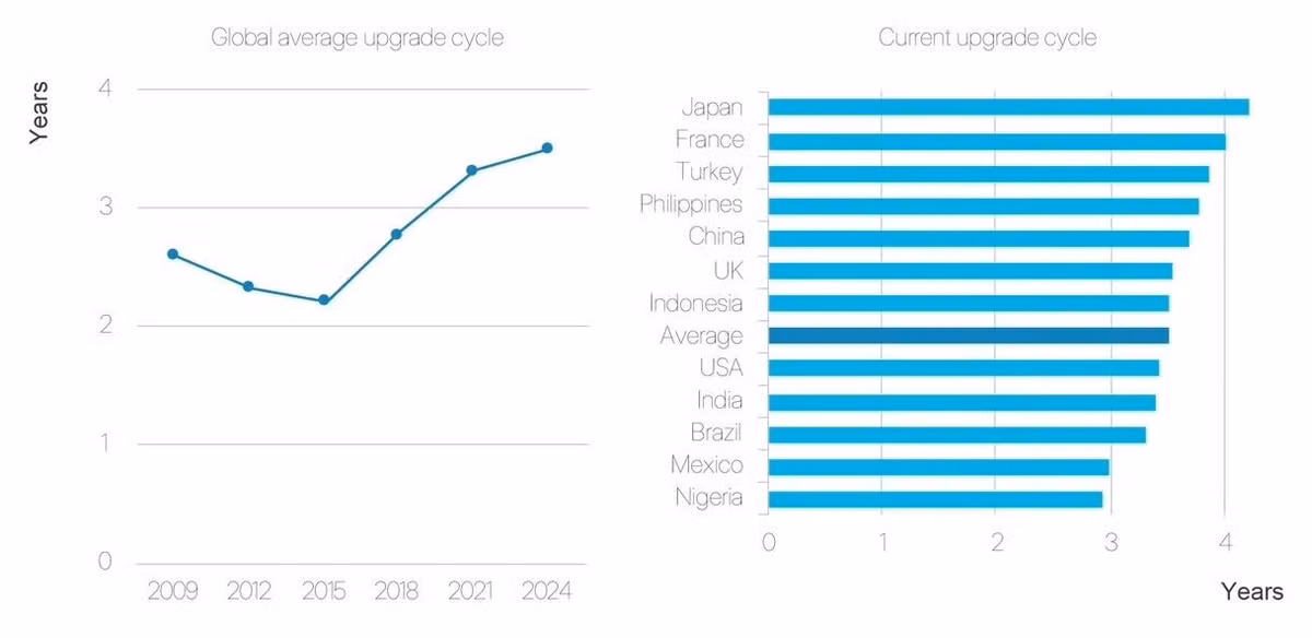 Nothing vừa tuyên bố Phone (3) sẽ có thời gian cập nhật phần mềm tương đương iPhone và Galaxy S cao cấp.