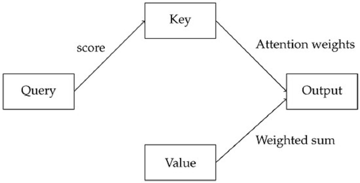 Trước đó, AI gặp khó khi xử lý ngôn ngữ vì không thể ghi nhớ các từ xa nhau trong câu, dẫn đến việc hiểu sai ngữ cảnh.