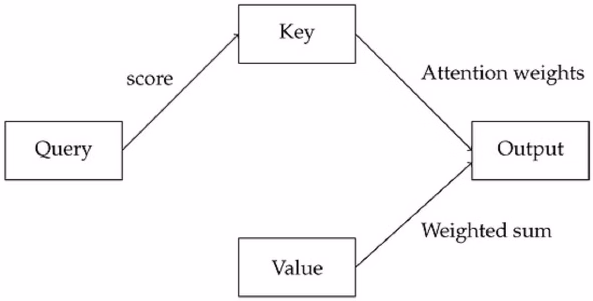 Trước đó, AI gặp khó khi xử lý ngôn ngữ vì không thể ghi nhớ các từ xa nhau trong câu, dẫn đến việc hiểu sai ngữ cảnh.