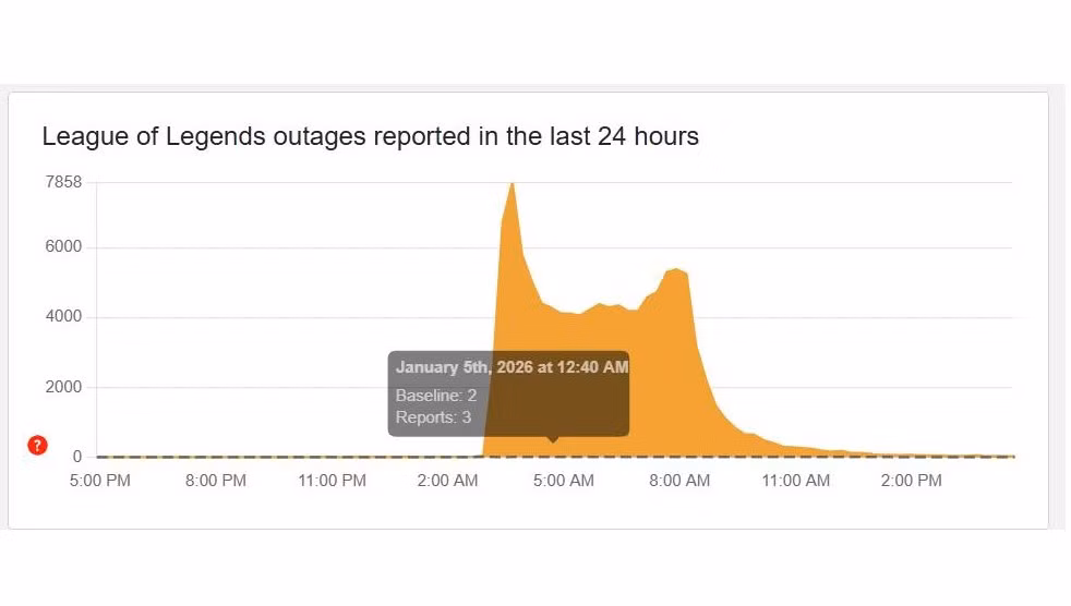 Trang Downdetector nhanh chóng ghi nhận hàng nghìn lượt báo lỗi chỉ trong vài phút, cho thấy mức độ nghiêm trọng của sự cố.