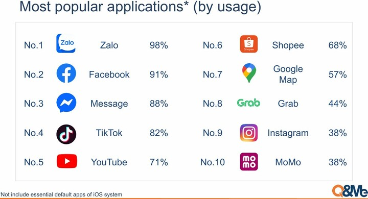 Facebook ghi nhận 91% người dùng, Messenger 88% và TikTok 82%. YouTube chỉ đạt 71%, xếp sau Zalo về độ phủ sóng.