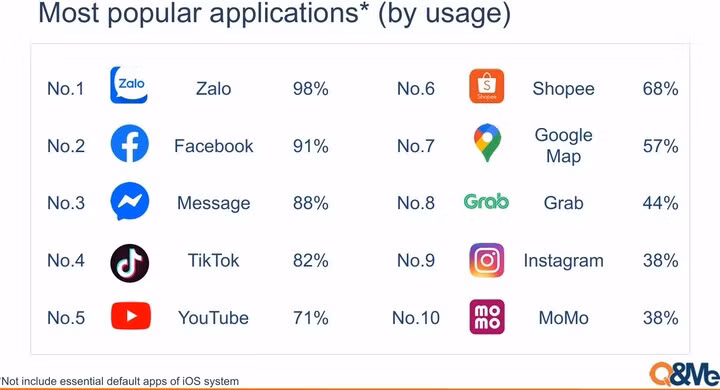 Facebook ghi nhận 91% người dùng, Messenger 88% và TikTok 82%. YouTube chỉ đạt 71%, xếp sau Zalo về độ phủ sóng.