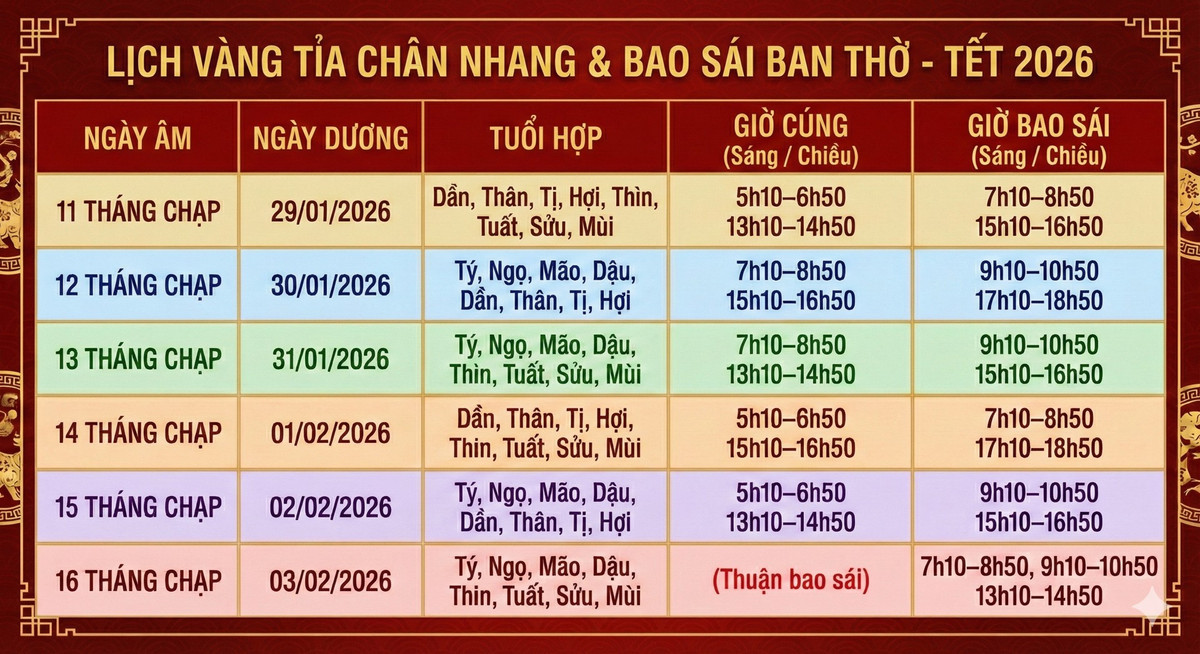 Từ 11 đến 16 tháng Chạp, mỗi ngày đều có khung giờ và tuổi phù hợp riêng để cúng và bao sái ban thờ, tỉa chân nhanh