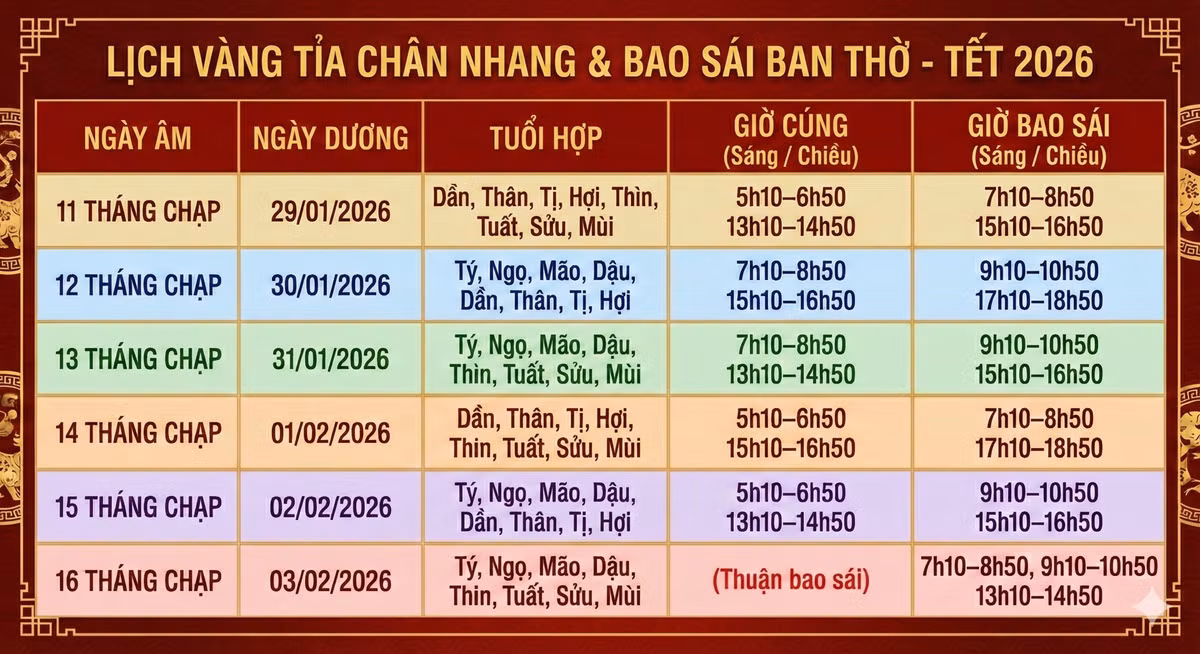 Từ 11 đến 16 tháng Chạp, mỗi ngày đều có khung giờ và tuổi phù hợp riêng để cúng và bao sái ban thờ, tỉa chân nhanh