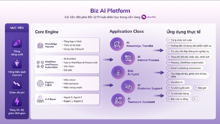 Nền tảng Biz AI Platform hỗ trợ tăng năng suất, tối ưu vận hành và giảm chi phí doanh nghiệp.(Ảnh: markettimes)