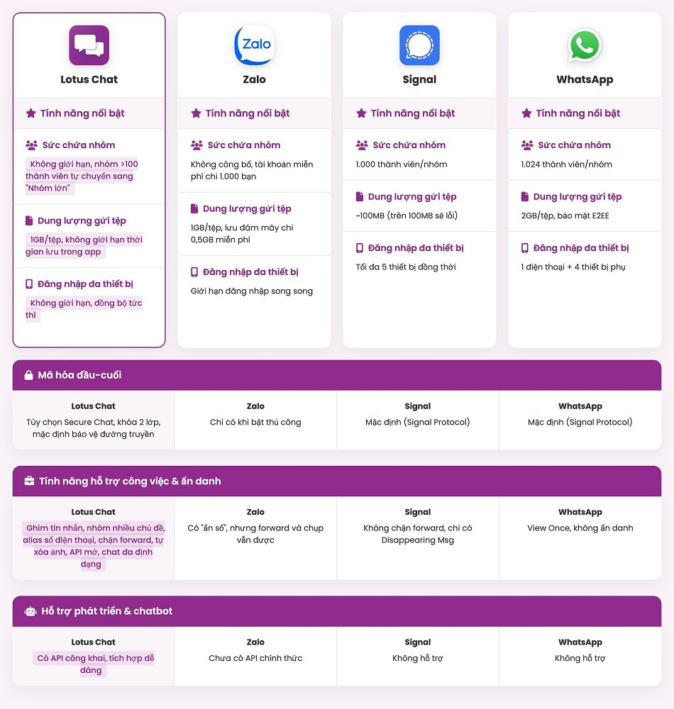 Các tính năng như ẩn danh bằng “Bí danh”, lọc spam thông minh và chặn lời mời nhóm lạ giúp Lotus Chat nổi bật.(Ảnh: Thế Duyệt/ Đời sống pháp luật)