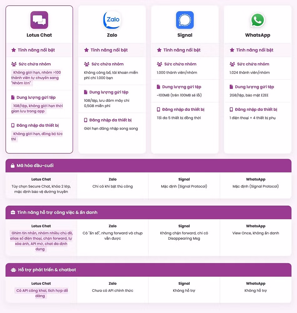 Các tính năng như ẩn danh bằng “Bí danh”, lọc spam thông minh và chặn lời mời nhóm lạ giúp Lotus Chat nổi bật.(Ảnh: Thế Duyệt/ Đời sống pháp luật)