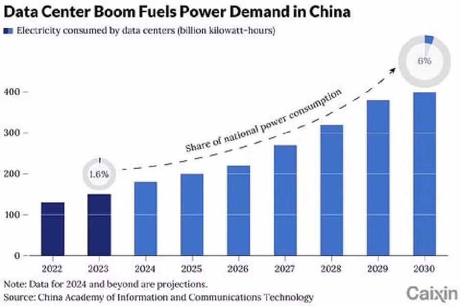 Năm 2024, lượng điện dùng cho trung tâm dữ liệu đã tăng 31%, vượt xa tốc độ tăng trưởng của toàn hệ thống điện quốc gia.