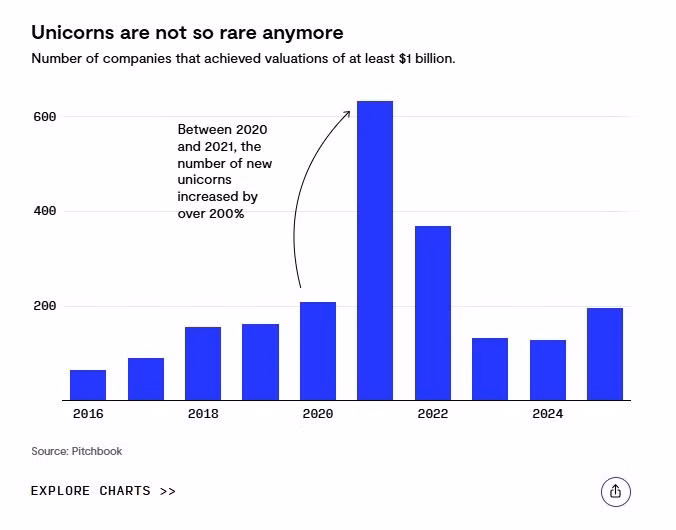 Đến năm 2026, thế giới có hơn 1.500 kỳ lân, khiến con số tỷ USD mất đi sự hiếm có.