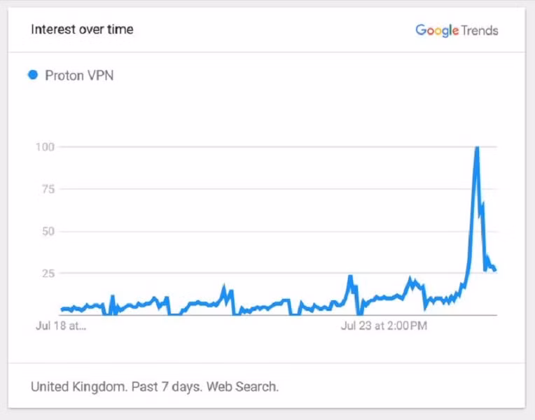 Proton VPN cho biết số lượt tìm kiếm từ Anh và Pháp tăng đột biến khi chính sách kiểm duyệt có hiệu lực.