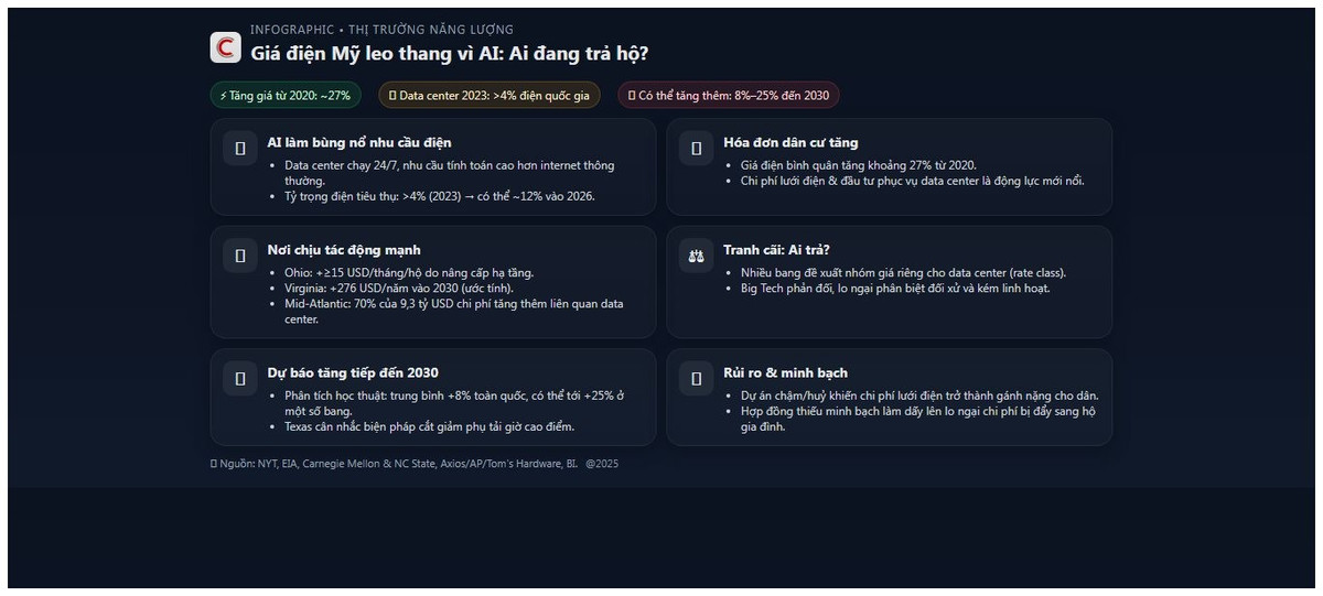 Riêng năm 2023, data center đã ngốn hơn 4% lượng điện toàn quốc.