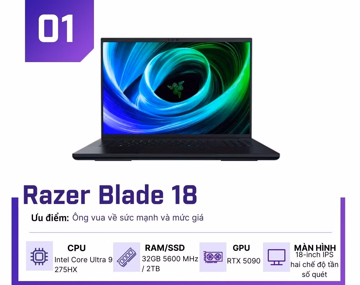 Ở phân khúc cao cấp, Razer Blade 18 gây choáng với RTX 5090, Core Ultra 9 275HX và màn hình kép 4K 240Hz hoặc FHD 440Hz.