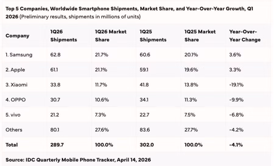 Thị trường smartphone toàn cầu đã chính thức đảo chiều trong quý I/2026 khi lượng xuất xưởng chỉ đạt 289,7 triệu thiết bị, giảm 4,1% so với cùng kỳ năm trước.