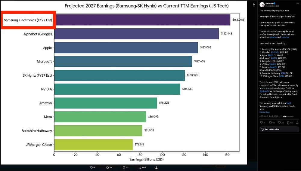 Ngoài lợi nhuận hoạt động, Morgan Stanley còn dự báo lợi nhuận ròng của Samsung có thể lên tới 163 tỷ USD trong năm tài chính 2027.