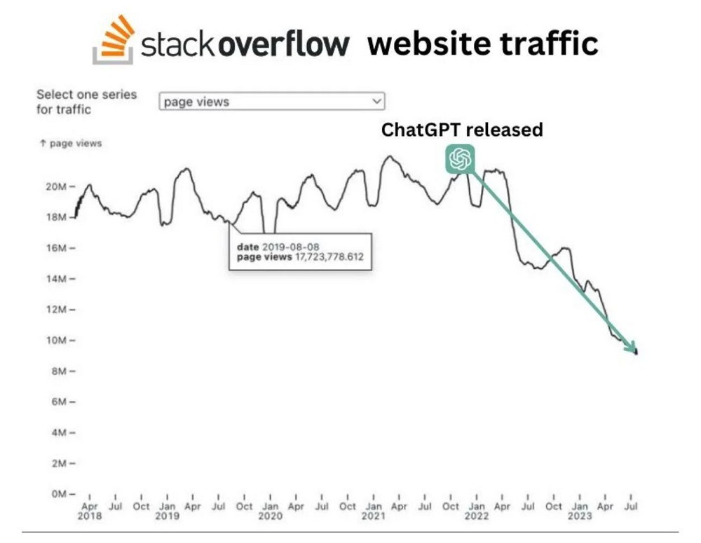 Từ sau khi ChatGPT ra mắt cuối năm 2022, đà suy giảm của Stack Overflow gần như không thể đảo ngược.