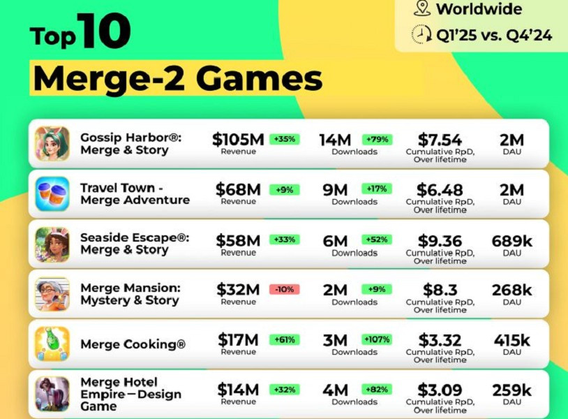 Chỉ riêng tháng 5/2025, tựa game này đã đạt hơn 100 triệu USD, tăng 254% so với cùng kỳ năm ngoái.