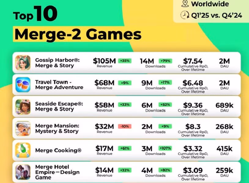 Chỉ riêng tháng 5/2025, tựa game này đã đạt hơn 100 triệu USD, tăng 254% so với cùng kỳ năm ngoái.