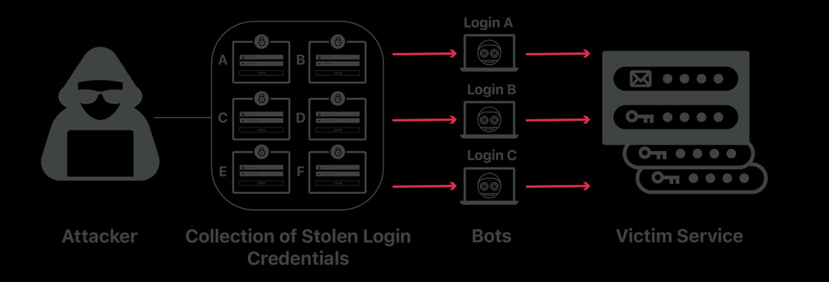 Theo OWASP, đây là một trong những dạng tấn công phổ biến nhất, với quy mô khiến nhiều biện pháp bảo mật truyền thống trở nên bất lực.