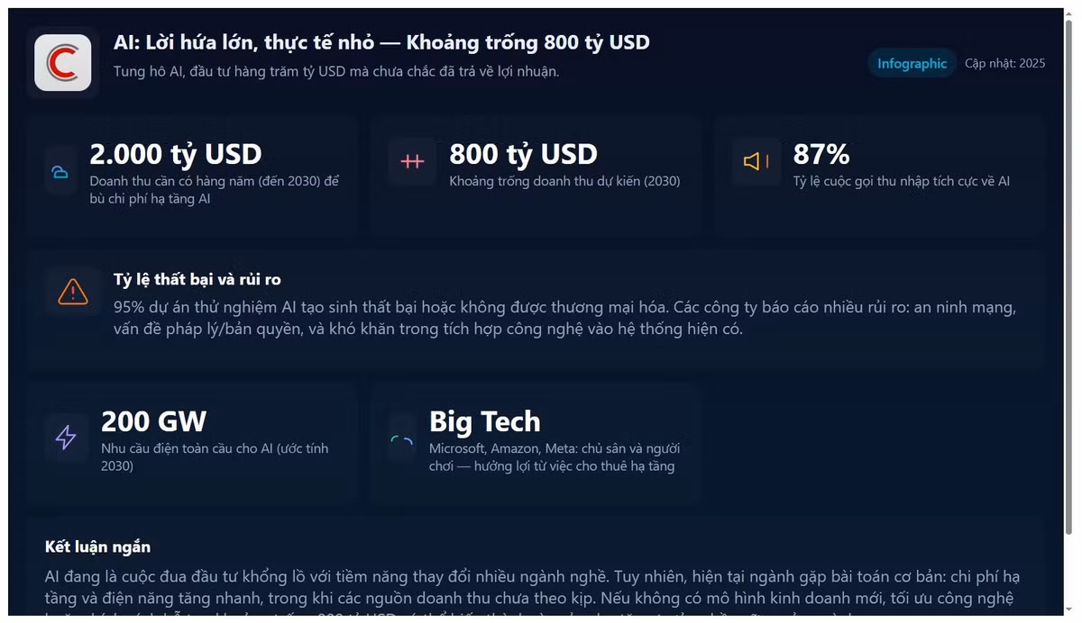 Theo báo cáo công nghệ toàn cầu mới nhất của Bain &amp; Co., ngành AI cần 2.000 tỷ USD doanh thu mỗi năm để duy trì vận hành.