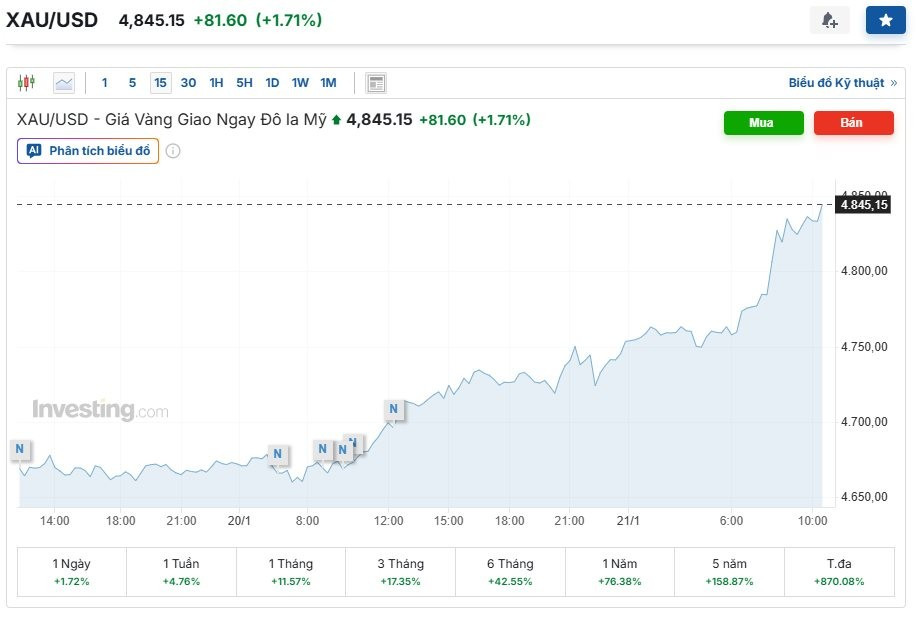 Tuy nhiên, diễn biến thị trường gần đây cho thấy khi rủi ro toàn cầu gia tăng, dòng tiền lại tìm đến vàng thay vì tiền số.