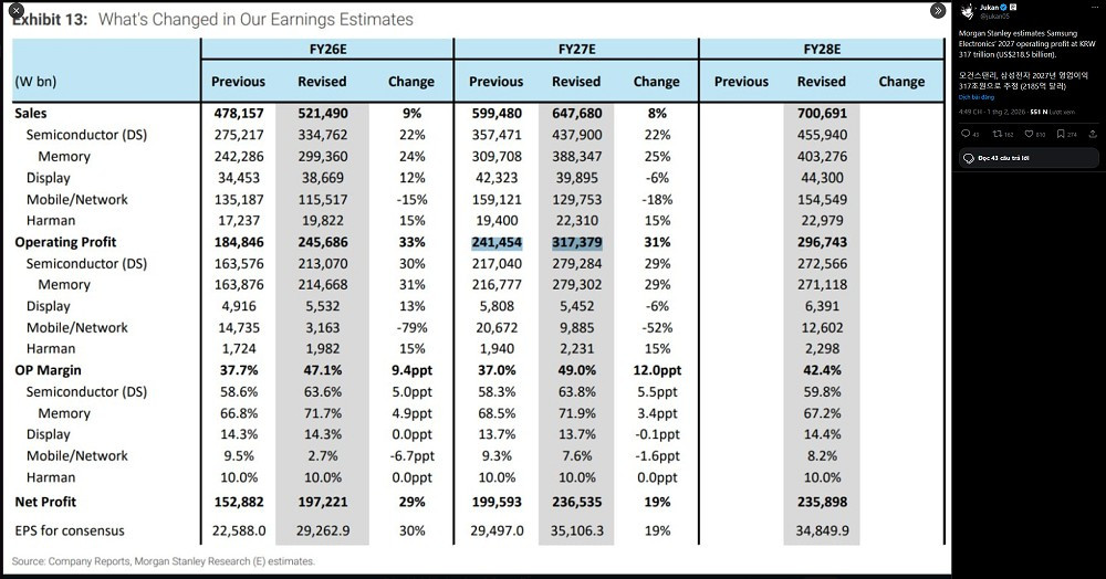 Ngân hàng này ước tính lợi nhuận hoạt động của Samsung có thể đạt 317 nghìn tỷ won, tương đương hơn 218 tỷ USD, mức chưa từng xuất hiện trong lịch sử doanh nghiệp toàn cầu.