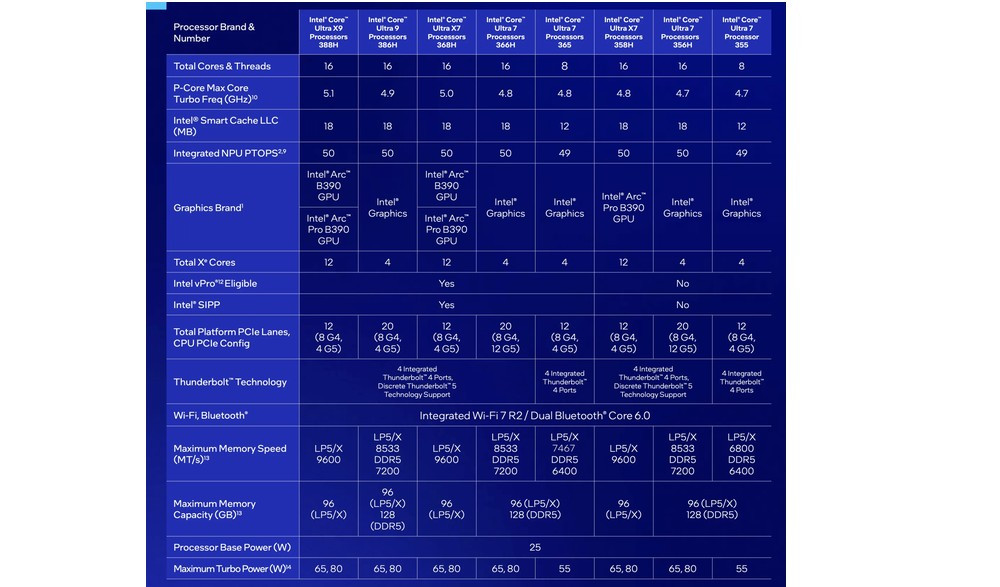 Các chip mang chữ “X” thường sở hữu cấu hình tối đa mà kiến trúc Panther Lake cho phép trong cùng phân khúc.